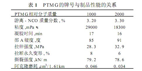 PTMG���ƺ�����Ʒ���ܵĹ�ϵ