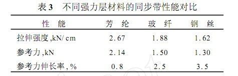 ��ͬǿ������ϵ�ͬ�������ܶԱ�