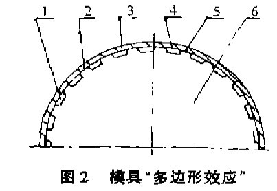 横具  多边形效应 -节距误差