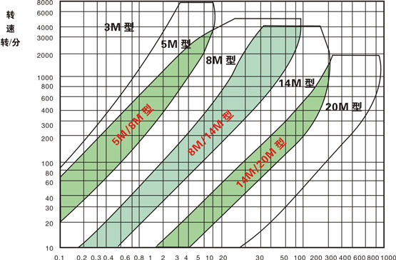 圆弧齿同步带选型参数图