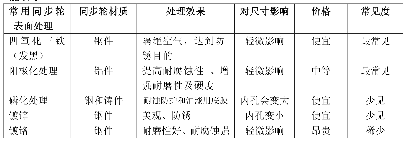 同步带轮表面处理